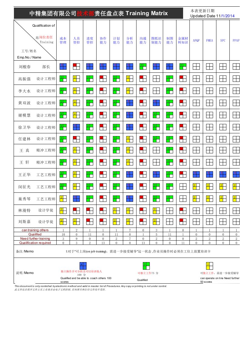 技术部员工岗位责任矩阵图