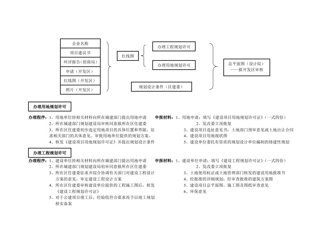 建筑工程报建报批手续办理流程图