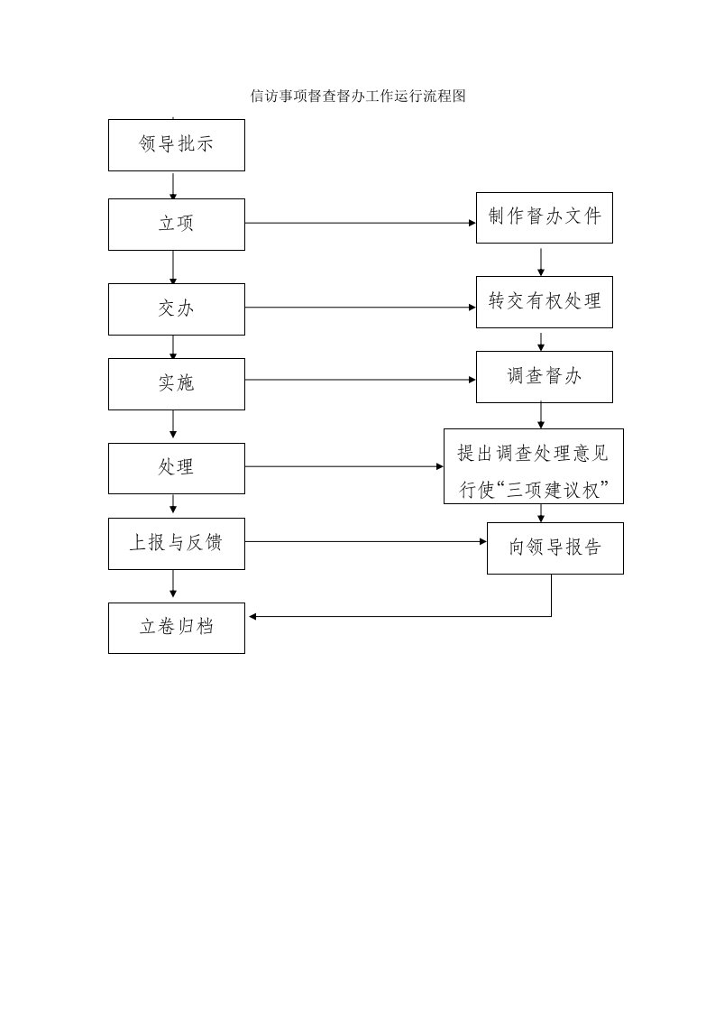 信访事项督查督办工作运行流程图