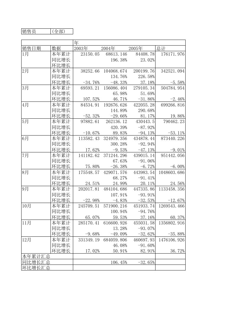 用透视表同比环比本年累计分析