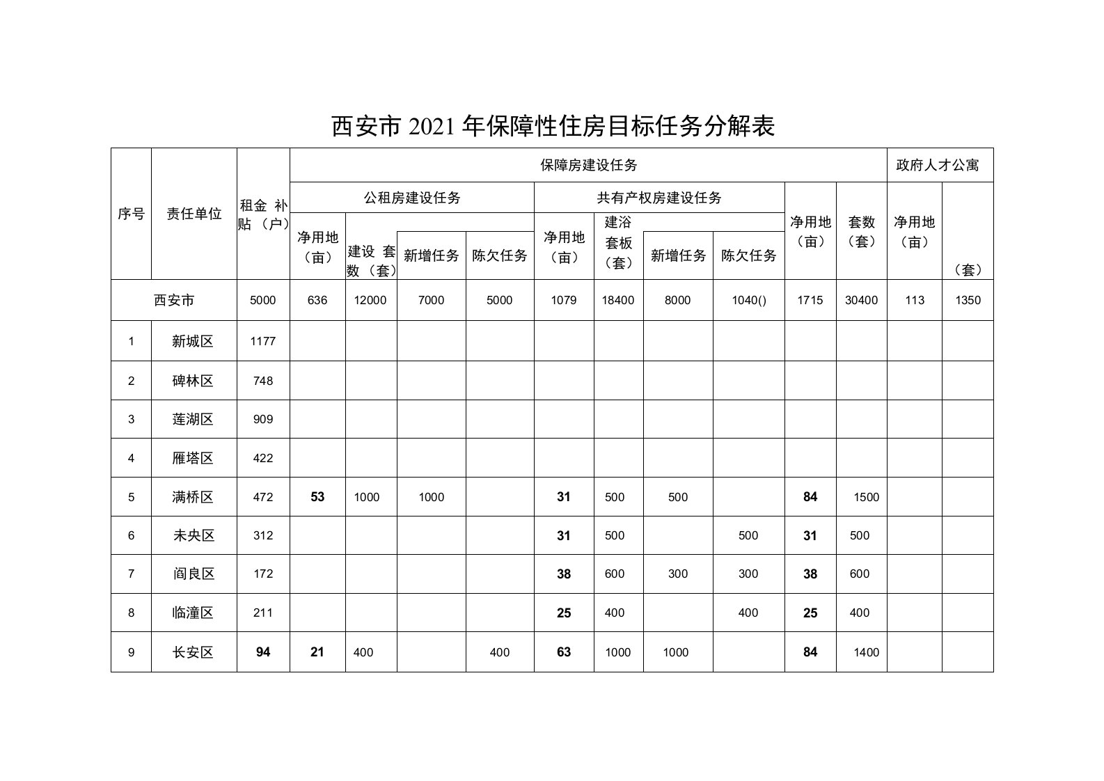 西安市2021年保障性住房目标任务分解表