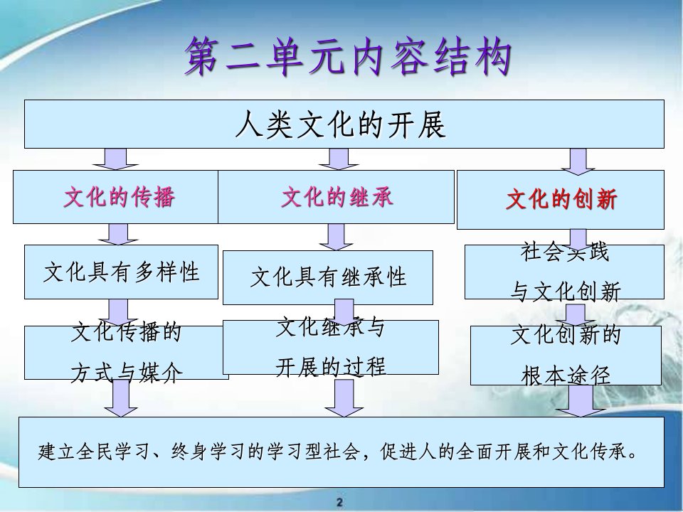 课第一框1世界文化的多样性