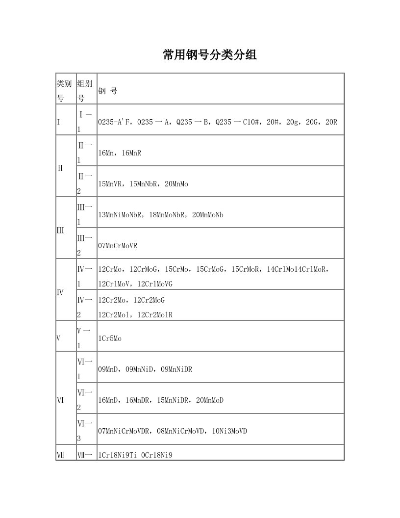 不同钢号焊接材料表