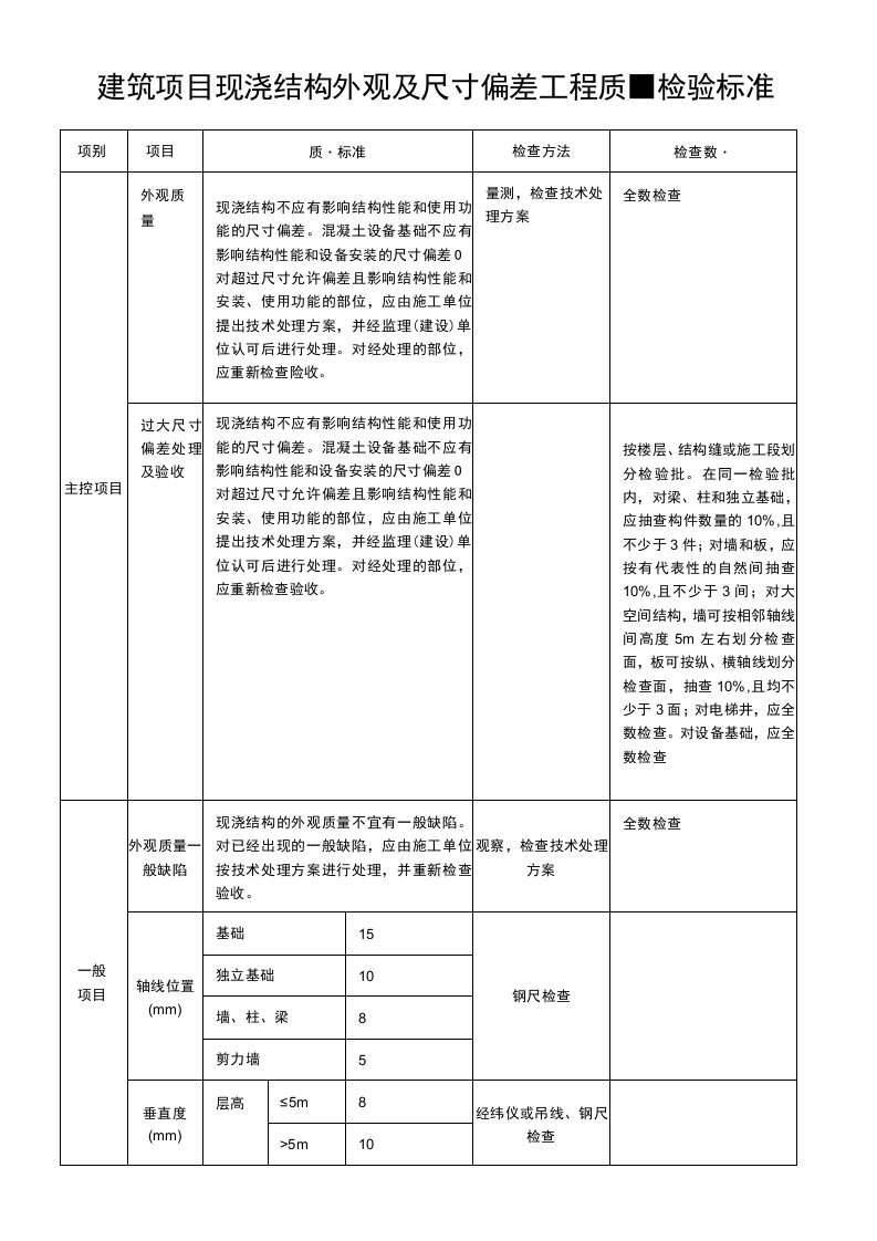 建筑项目现浇结构外观及尺寸偏差工程质量检验标准