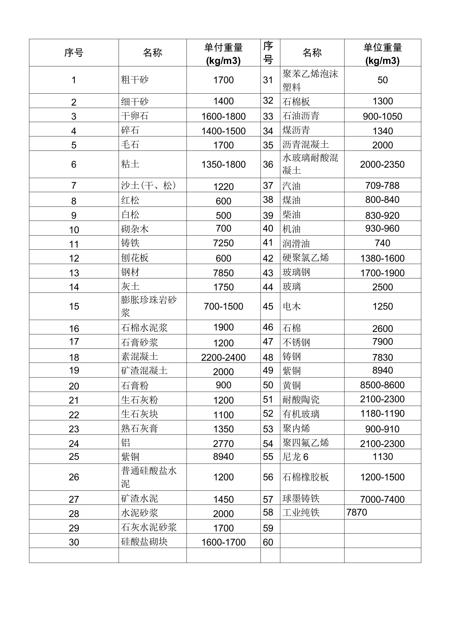 常用建筑材料理论重量