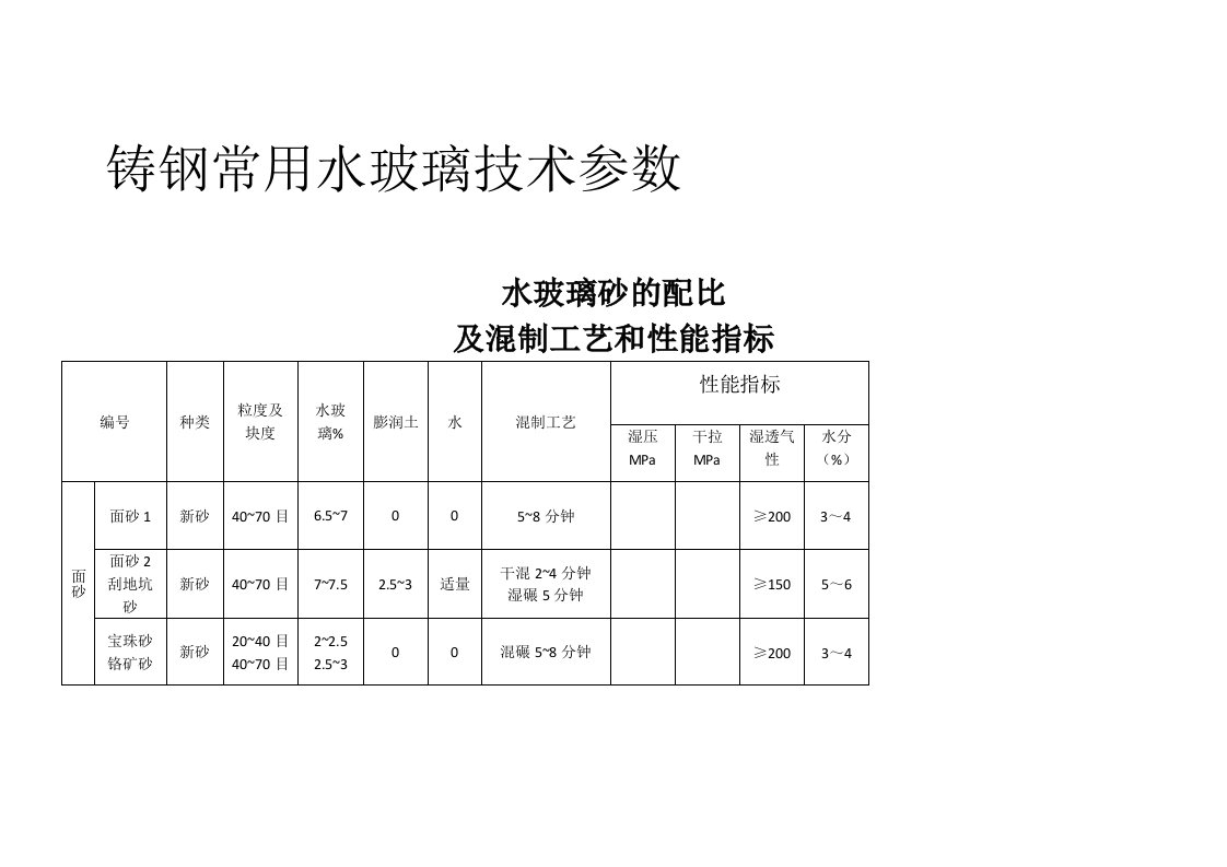 铸钢常用水玻璃技术参数