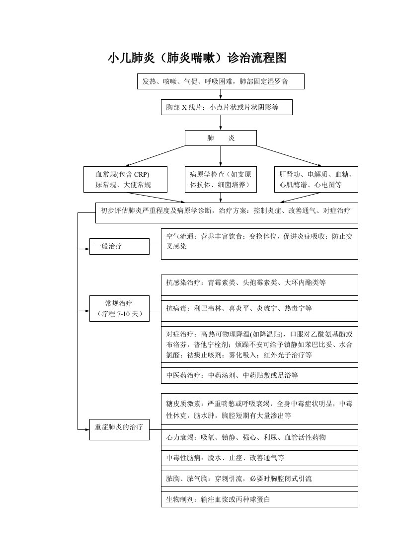 小儿肺炎中西医临床路径