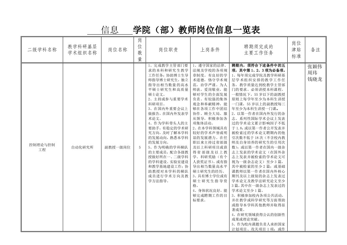 岗位职责-东北大学学院副教授教师岗位信息一览表