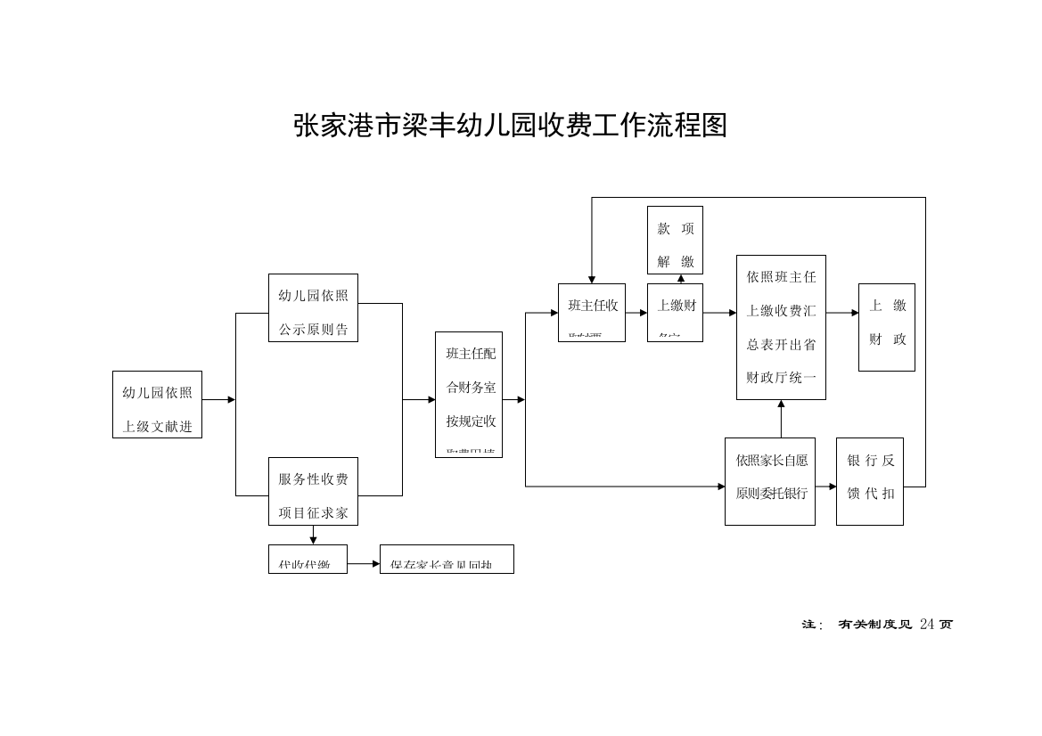 张家港市梁丰幼儿园收费工作流程图样本