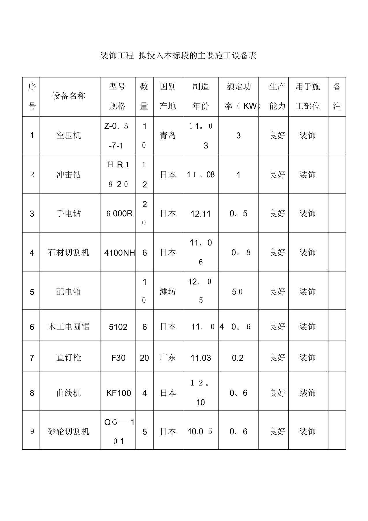 装饰工程拟投入本标段的主要施工设备表