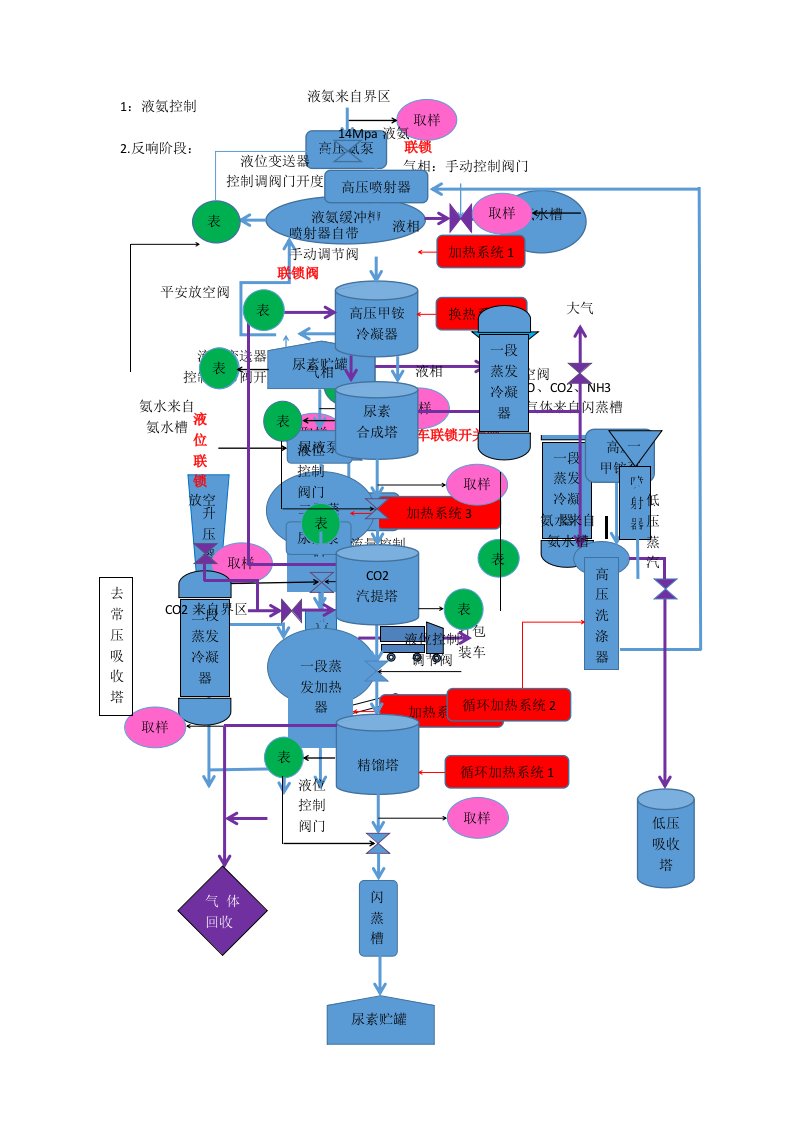 尿素生产简图彩色工艺流程图