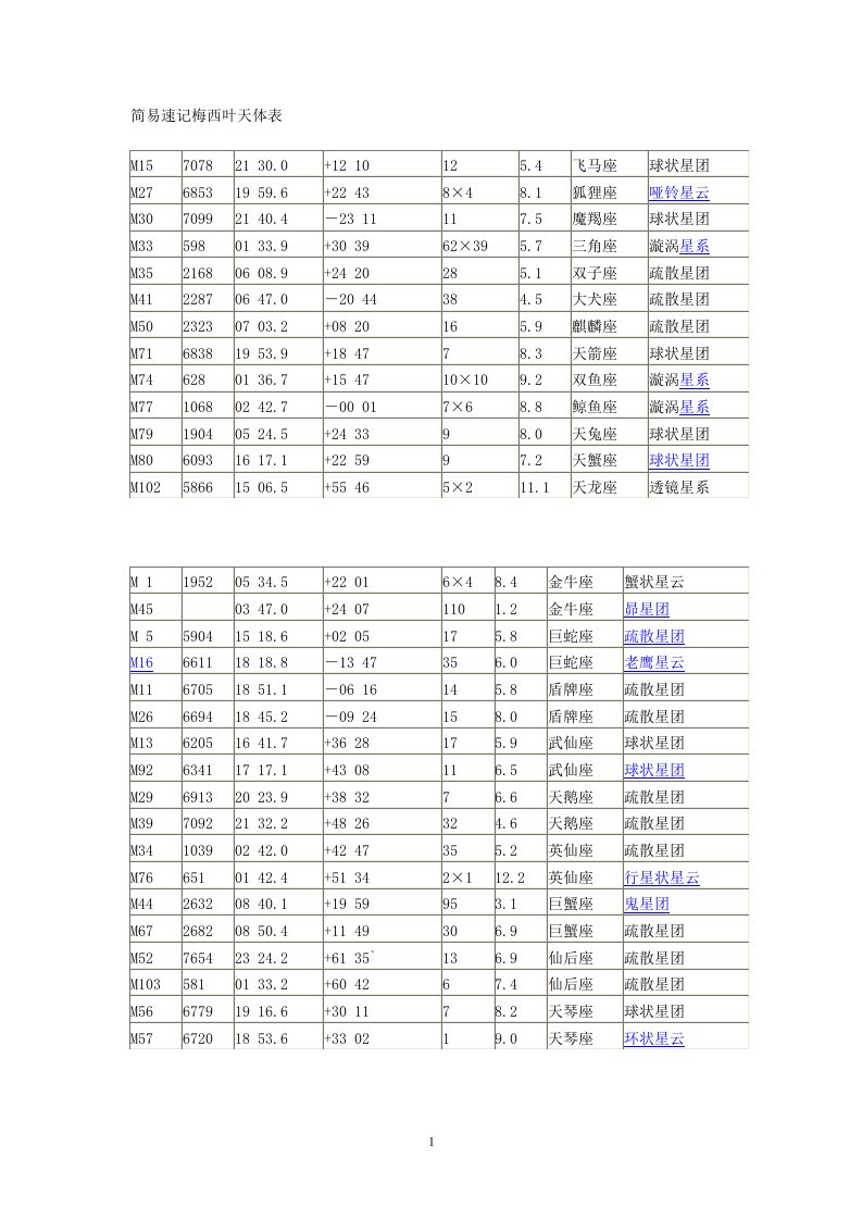 梅西耶天体表