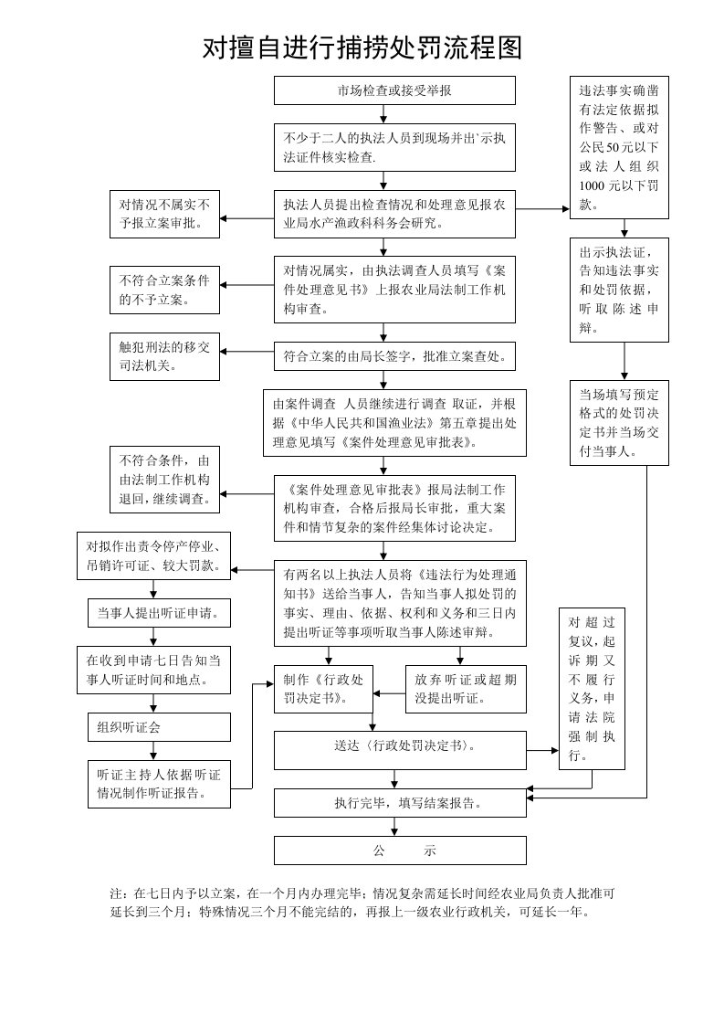 对擅自进行捕捞处罚流程图