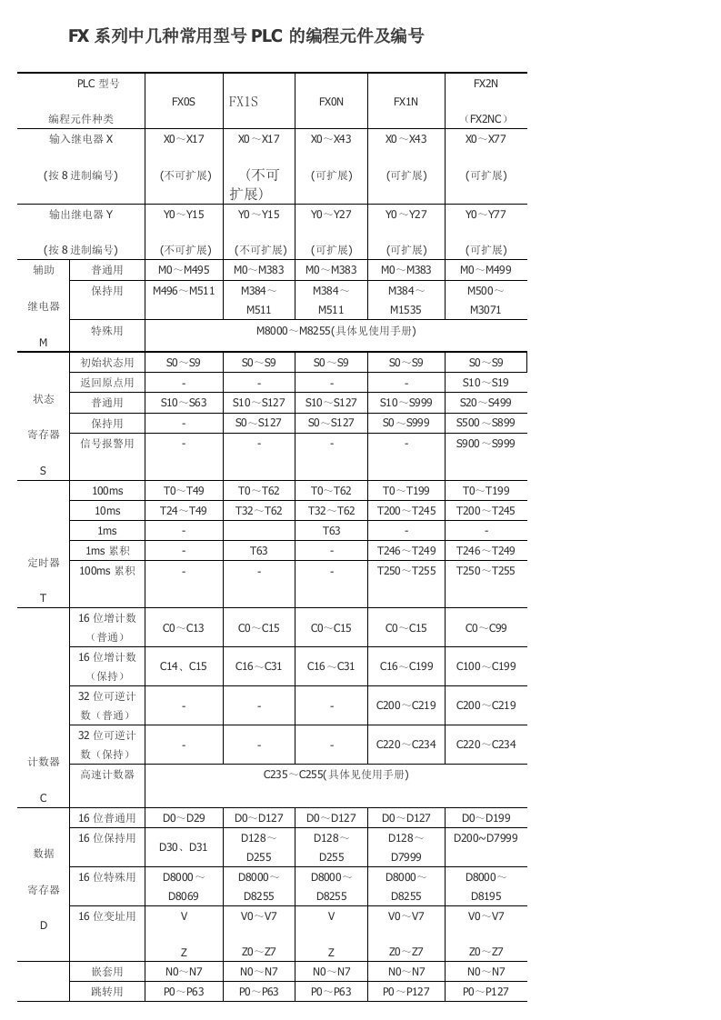 三菱plc编程指令应用