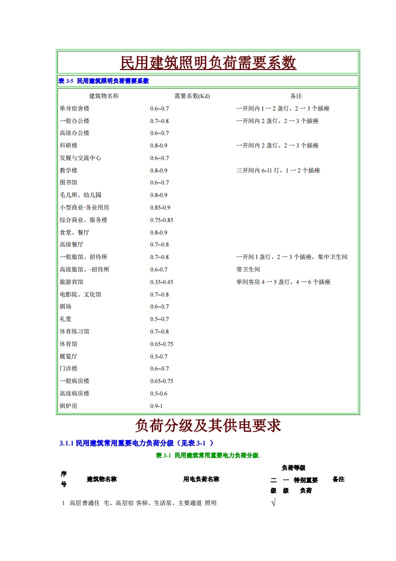 民用建筑最全电气设计需要系数利用系数功率因数表