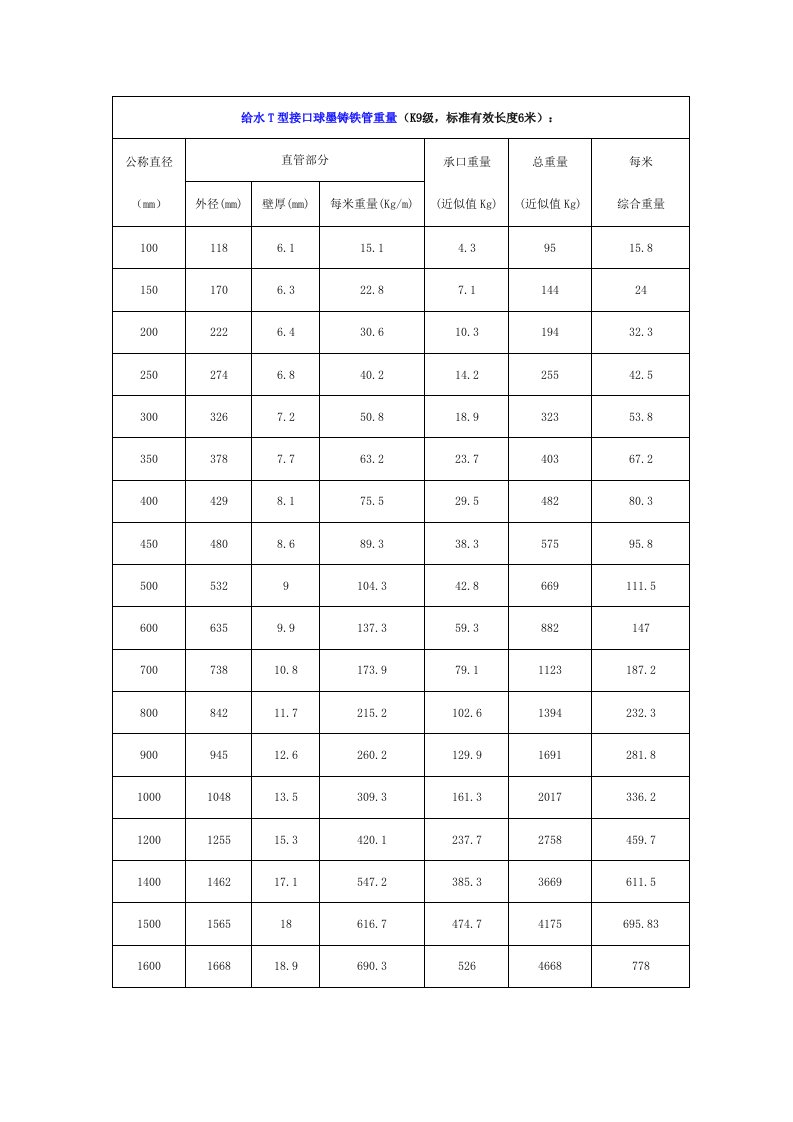 球墨铸铁管技术参数