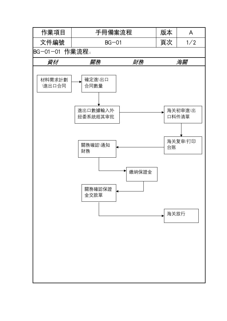 流程管理-关务流程10