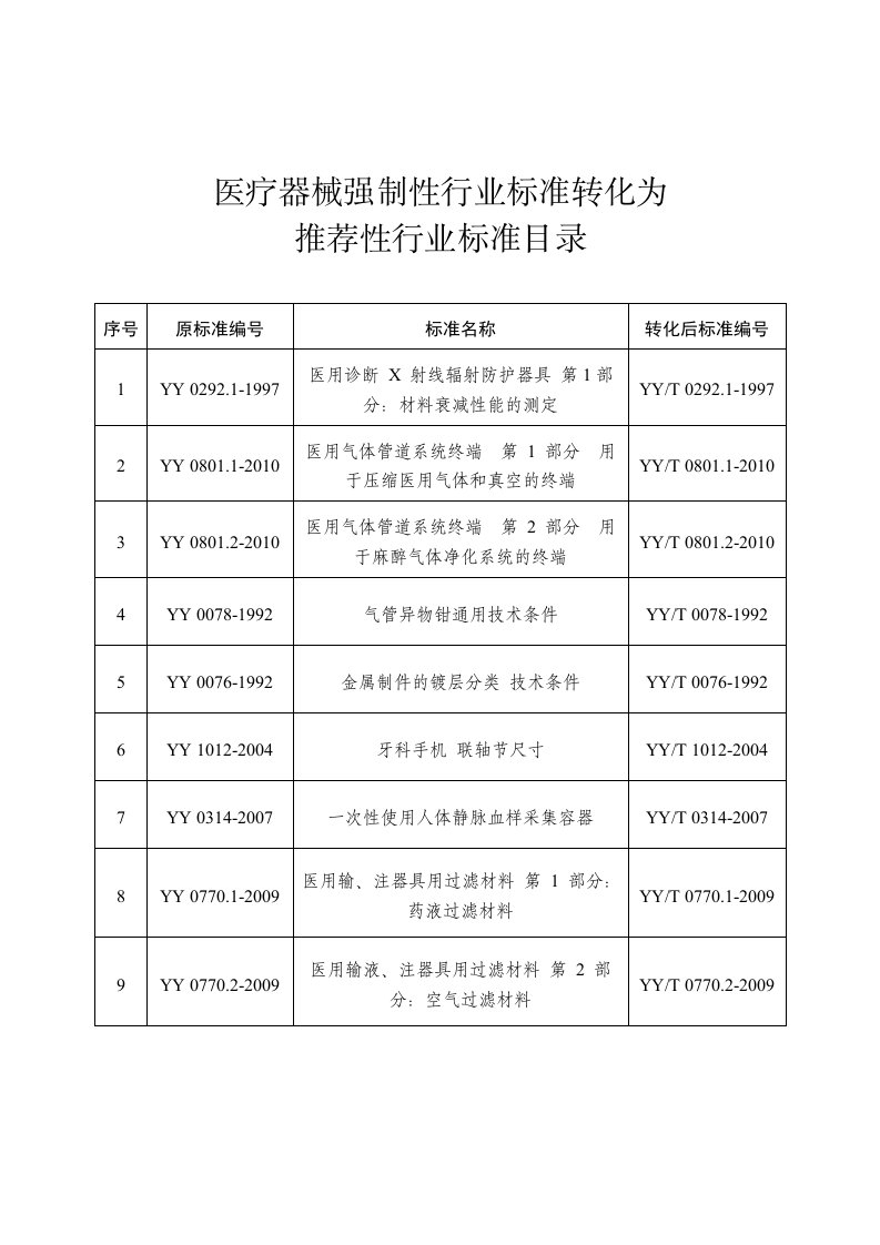 医疗器械强制性行业标准转化为推荐性行业标准目录