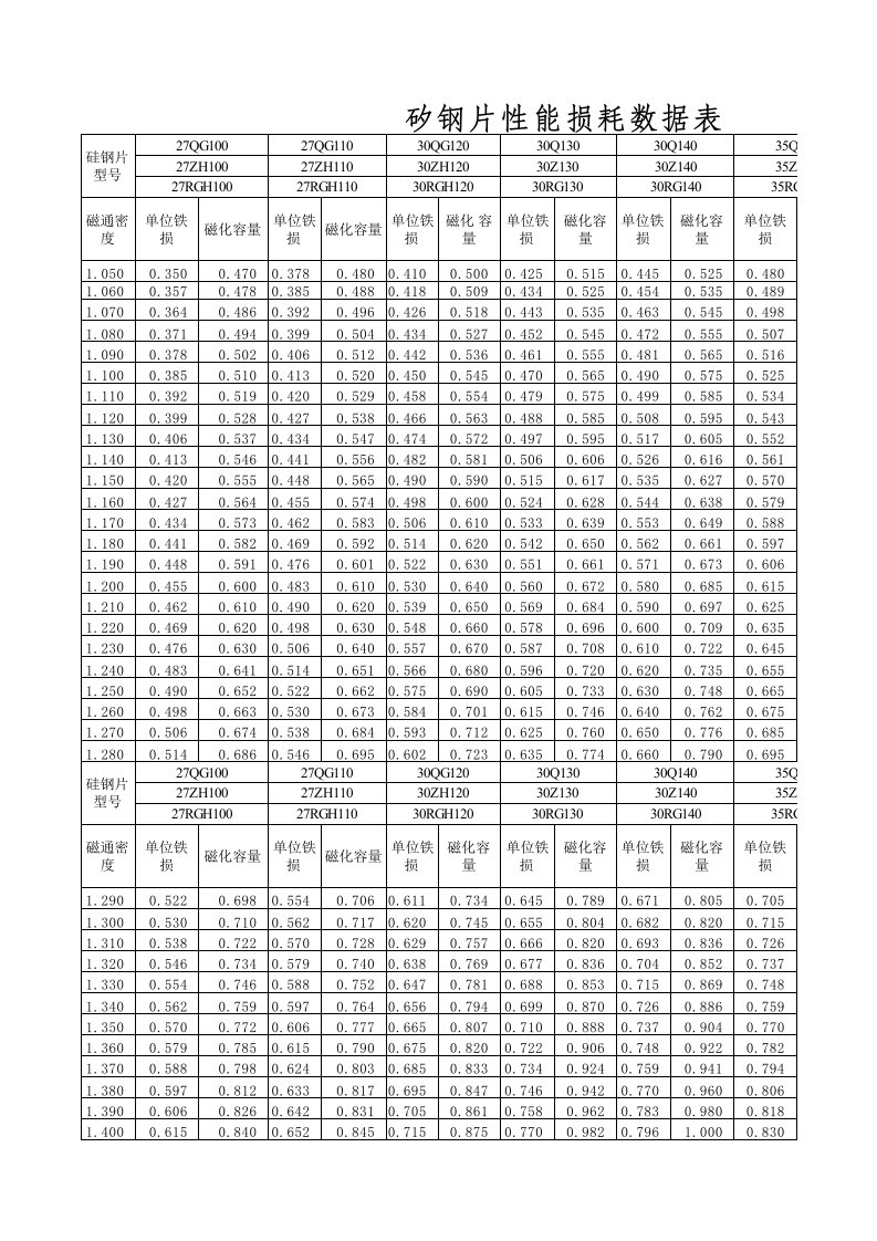 硅钢片损耗性能参数表(qg100-155)