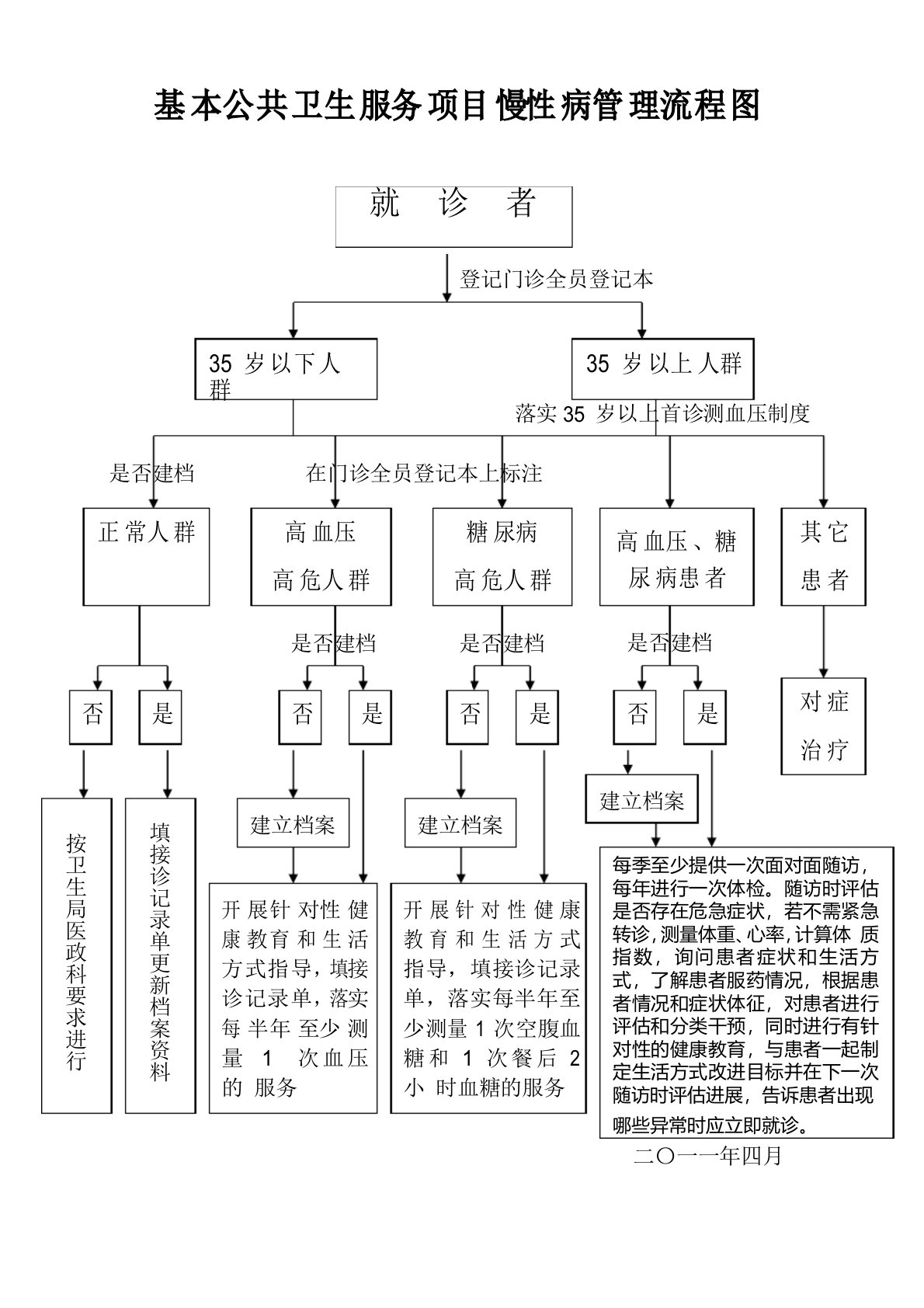 基本公共卫生服务项目慢性病管理流程图