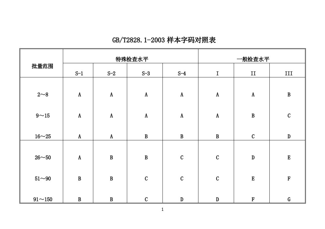 GB2828.1-2003抽样标准