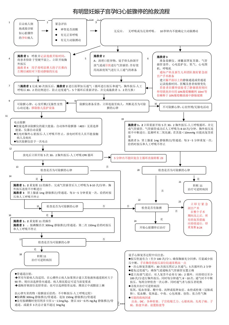 孕妇心脏骤停抢救流程(共1页)