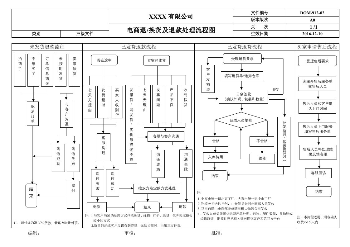 电商退换货及退款处理流程图