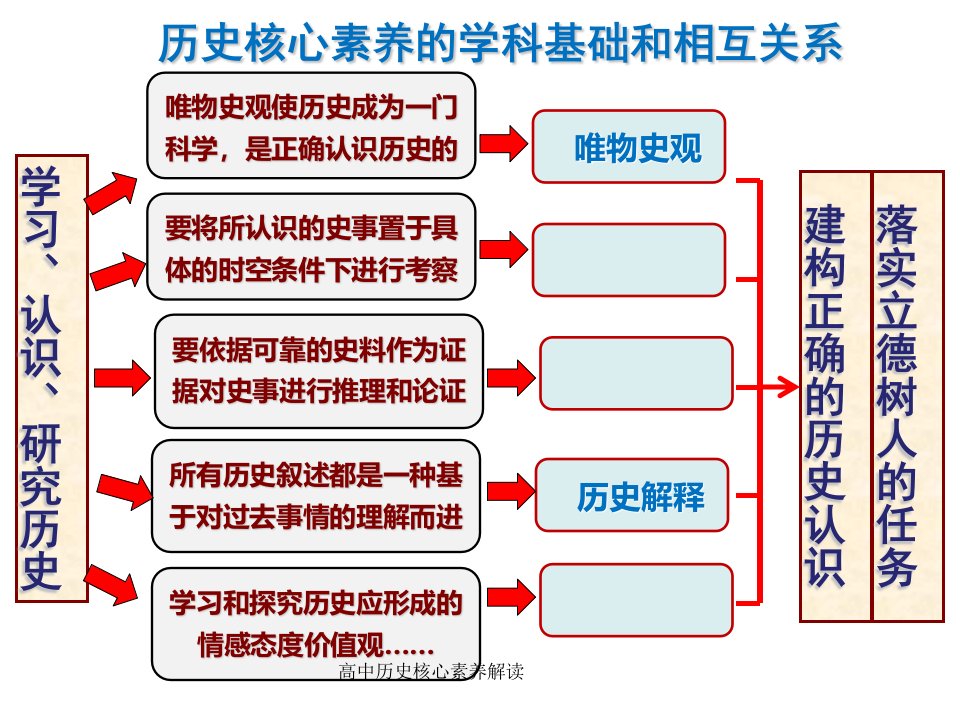 高中历史核心素养解读