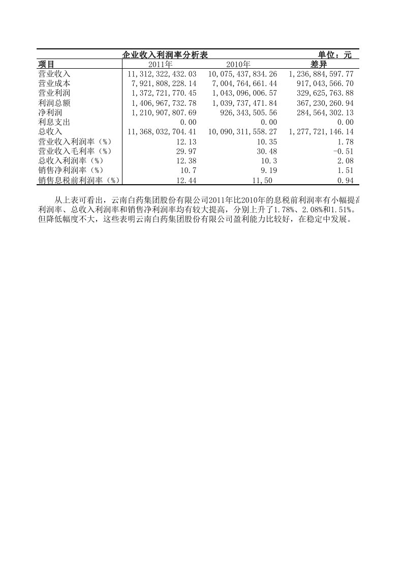 商品经营盈利能力分析