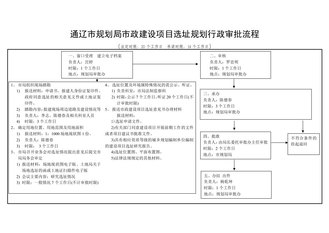 通辽市规划局市政建设项目选址规划行政审批流程