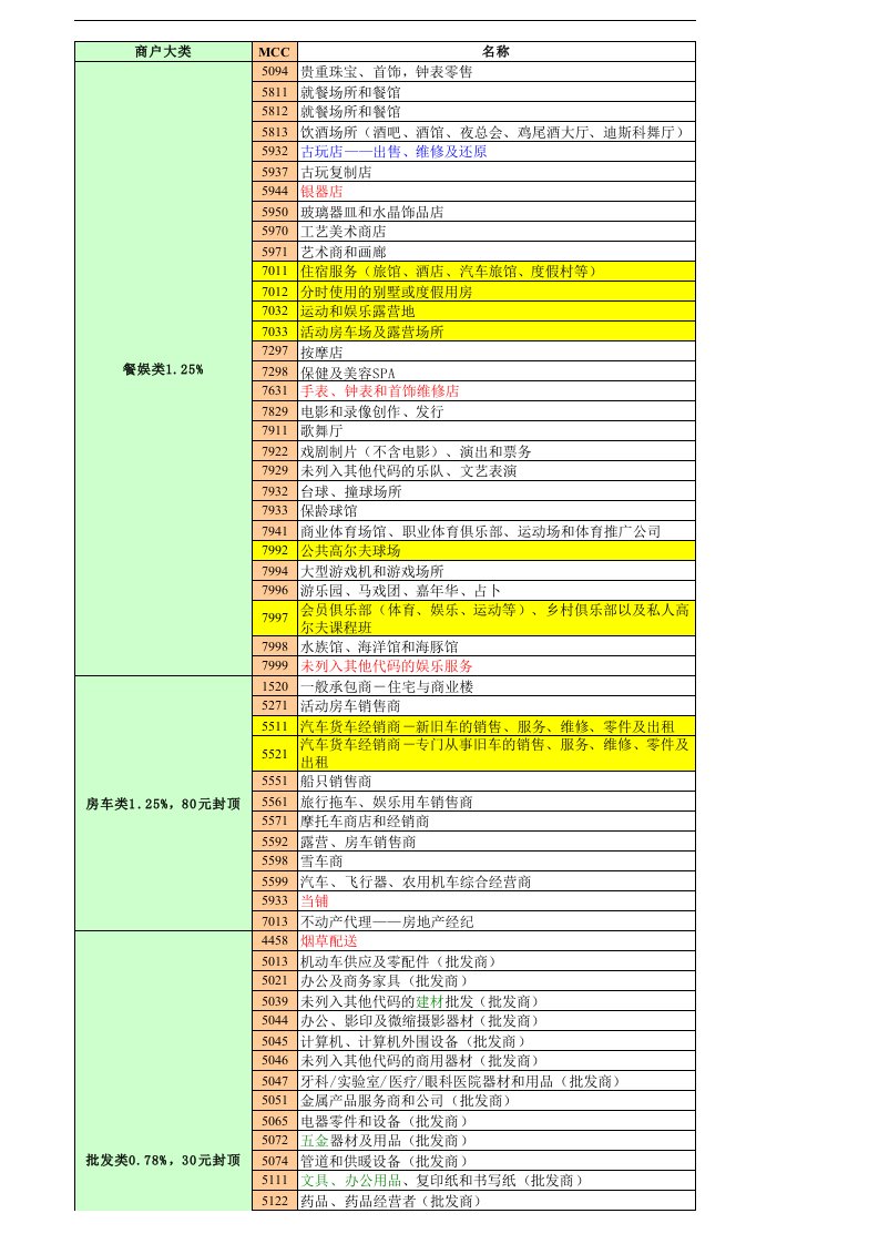 银联POS机费率(MCC码)一览表单