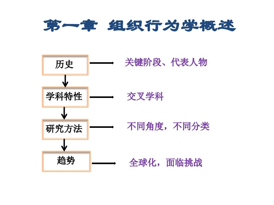 《组织行为学》(MBA)