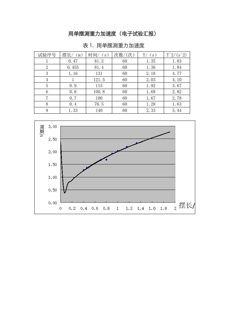 2023年用单摆测重力加速度电子实验报告