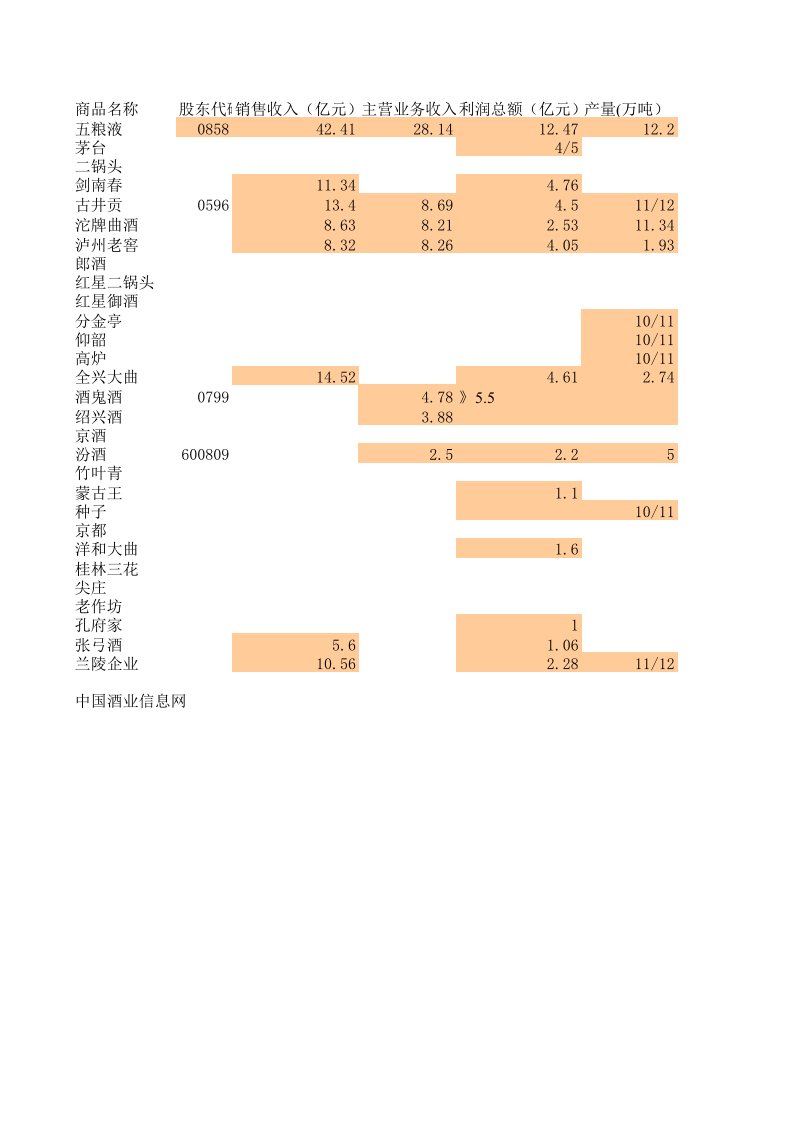 酒类资料-新华信孔府家酒厂经营状况