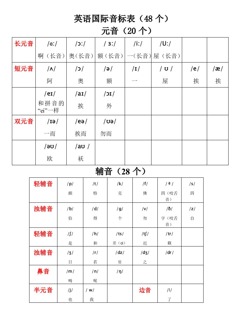 最新英语国际音标表附中文读音word版