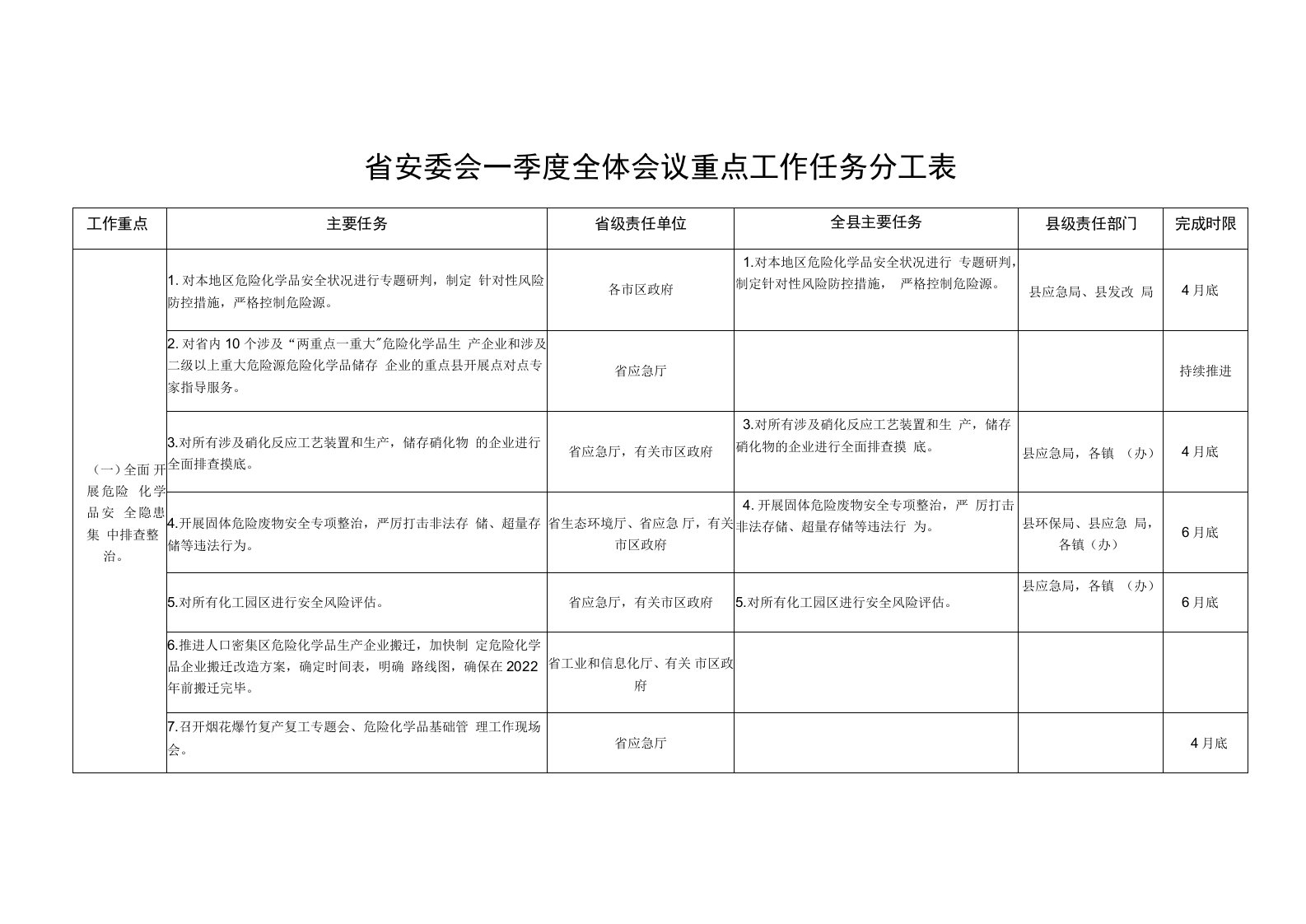 省安委会一季度全体会议重点工作任务分工表