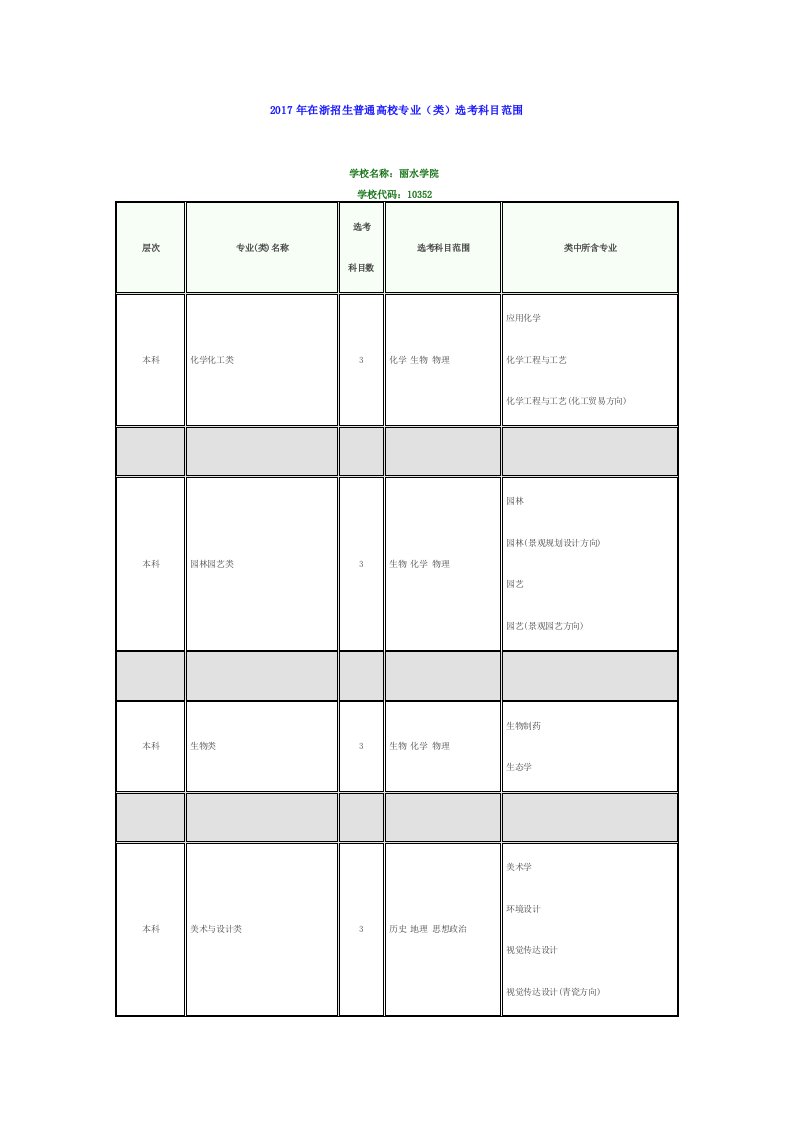 2017年高考丽水学院各专业选考科目要求