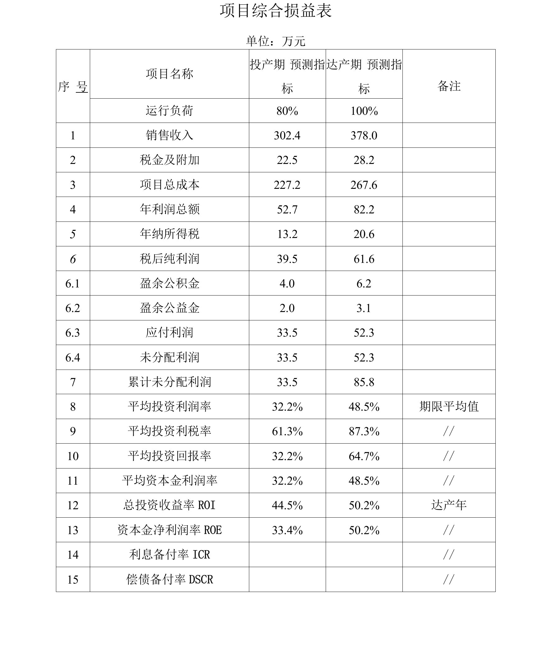 项目综合损益表