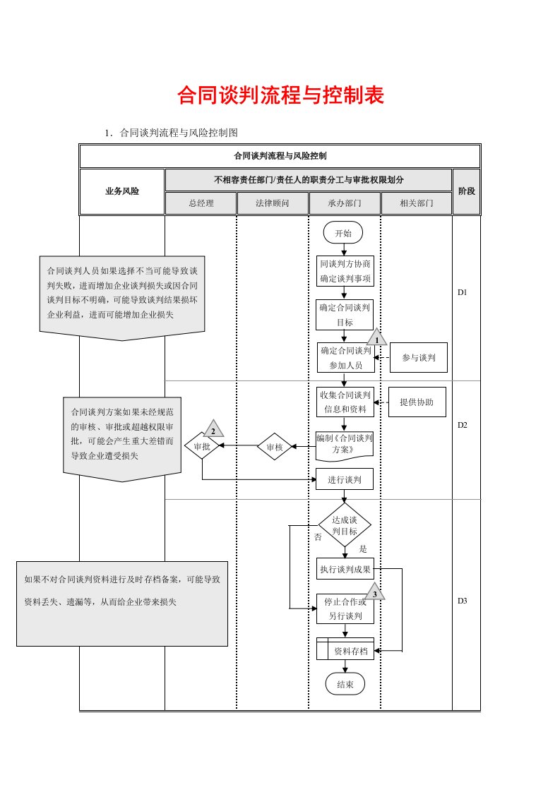 合同谈判流程与控制表