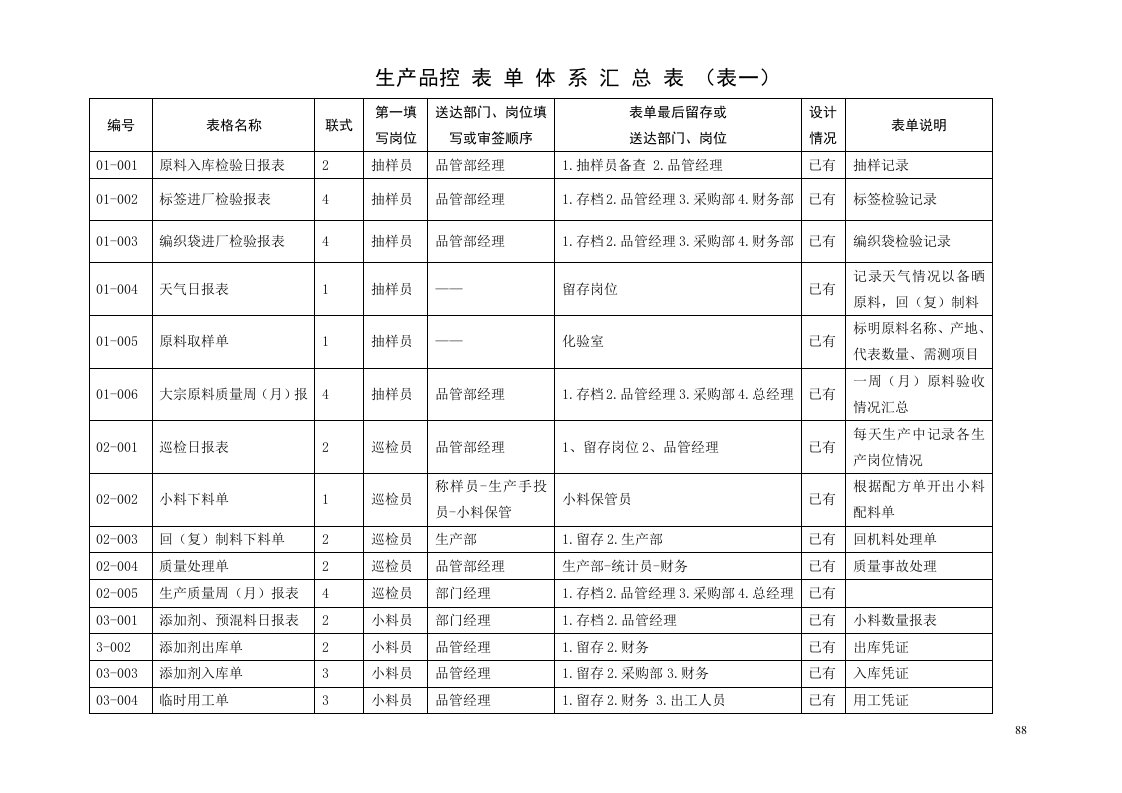 品管部表单体系汇总表