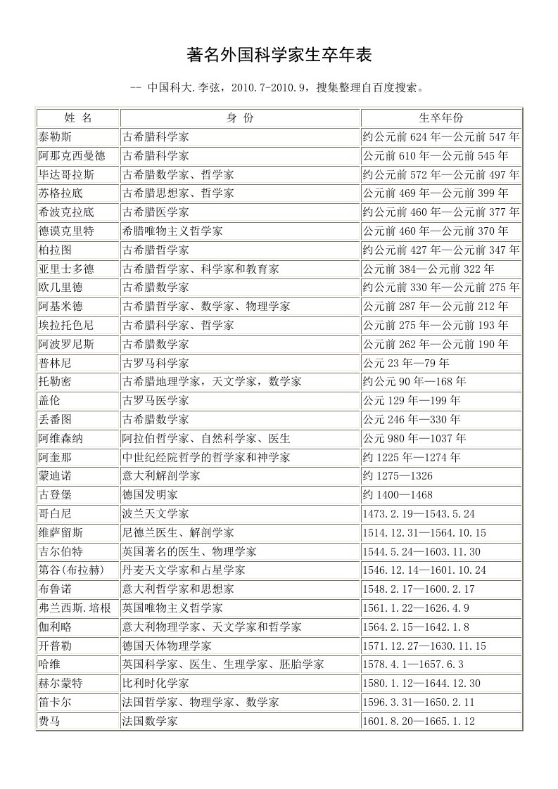 著名外国科学家生卒年表