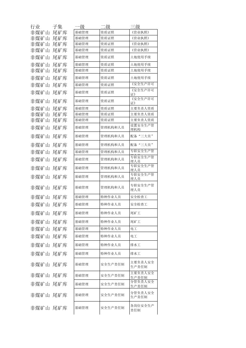 冶金行业-3非煤尾矿库自查标准