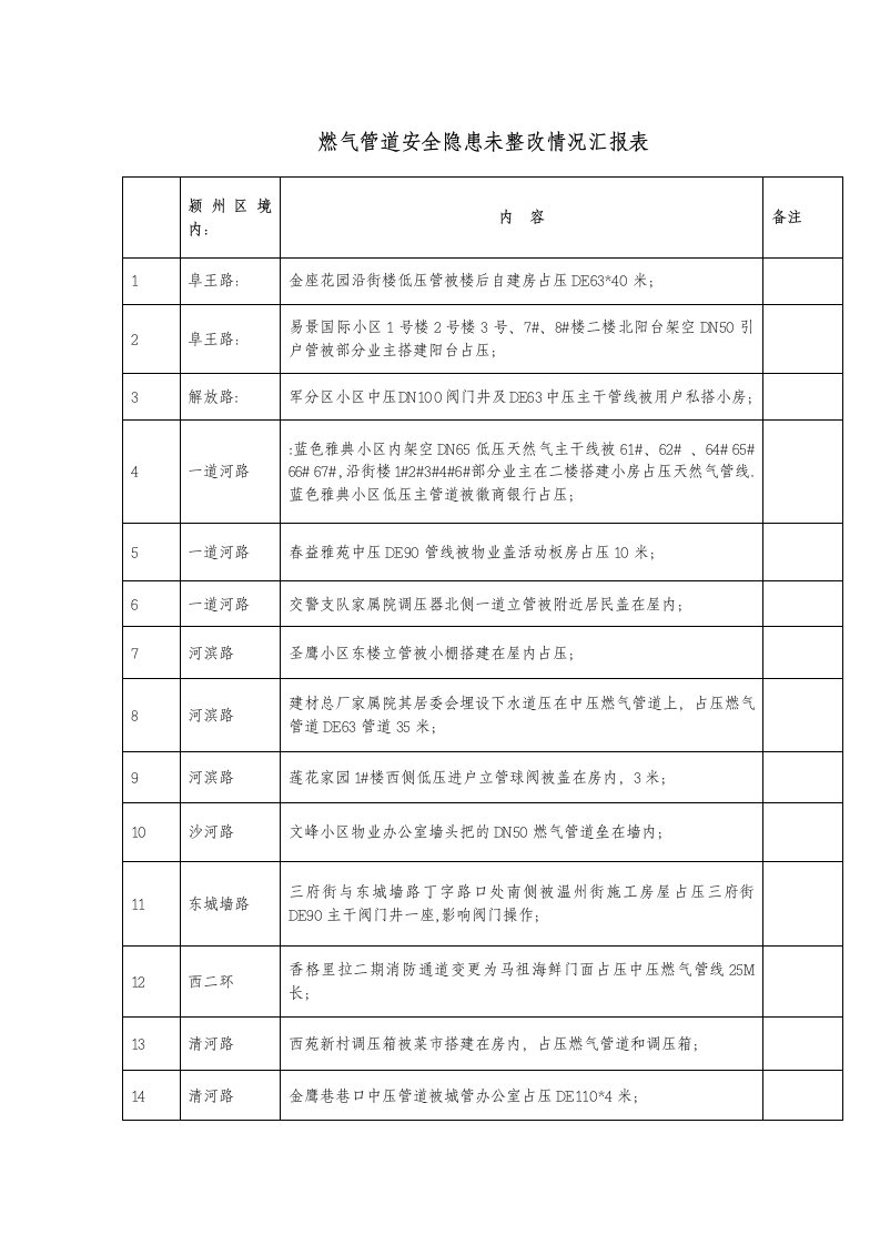 燃气管道占压未整改情况汇报表