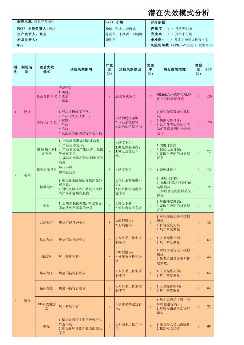 模具开发DFMEA失效模式分析