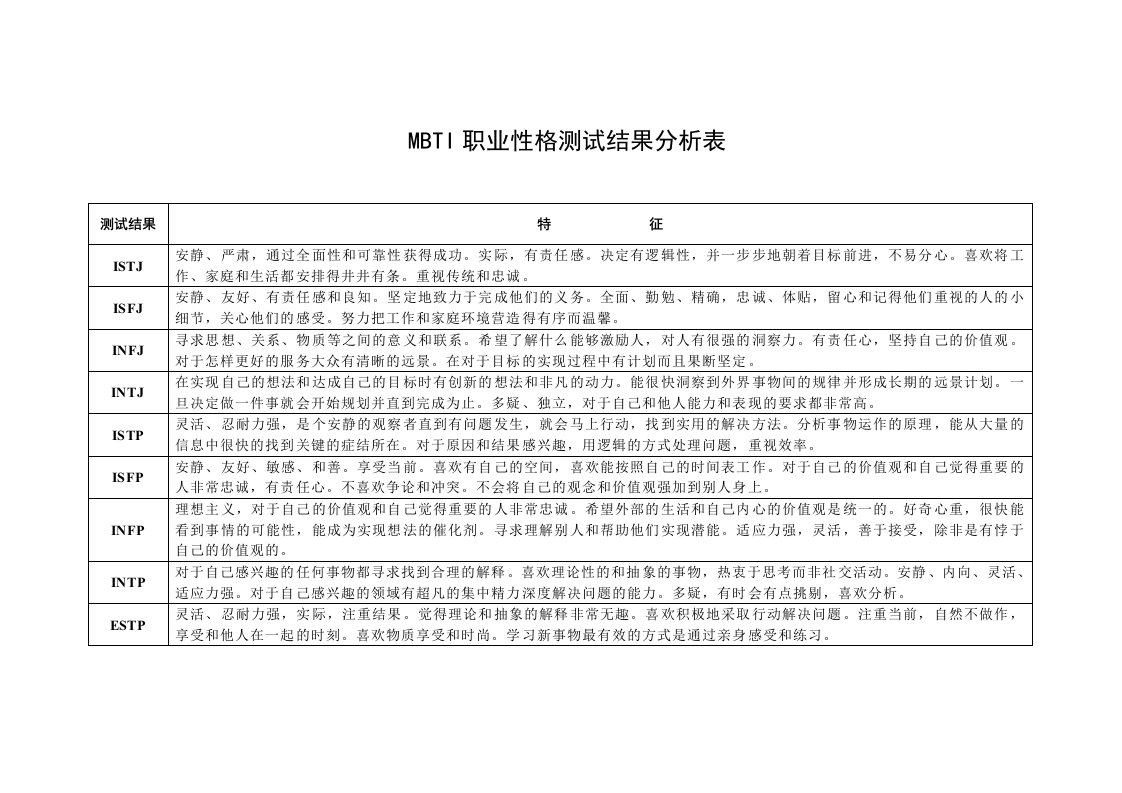 企业管理-MBTI职业性格测试结果分析表