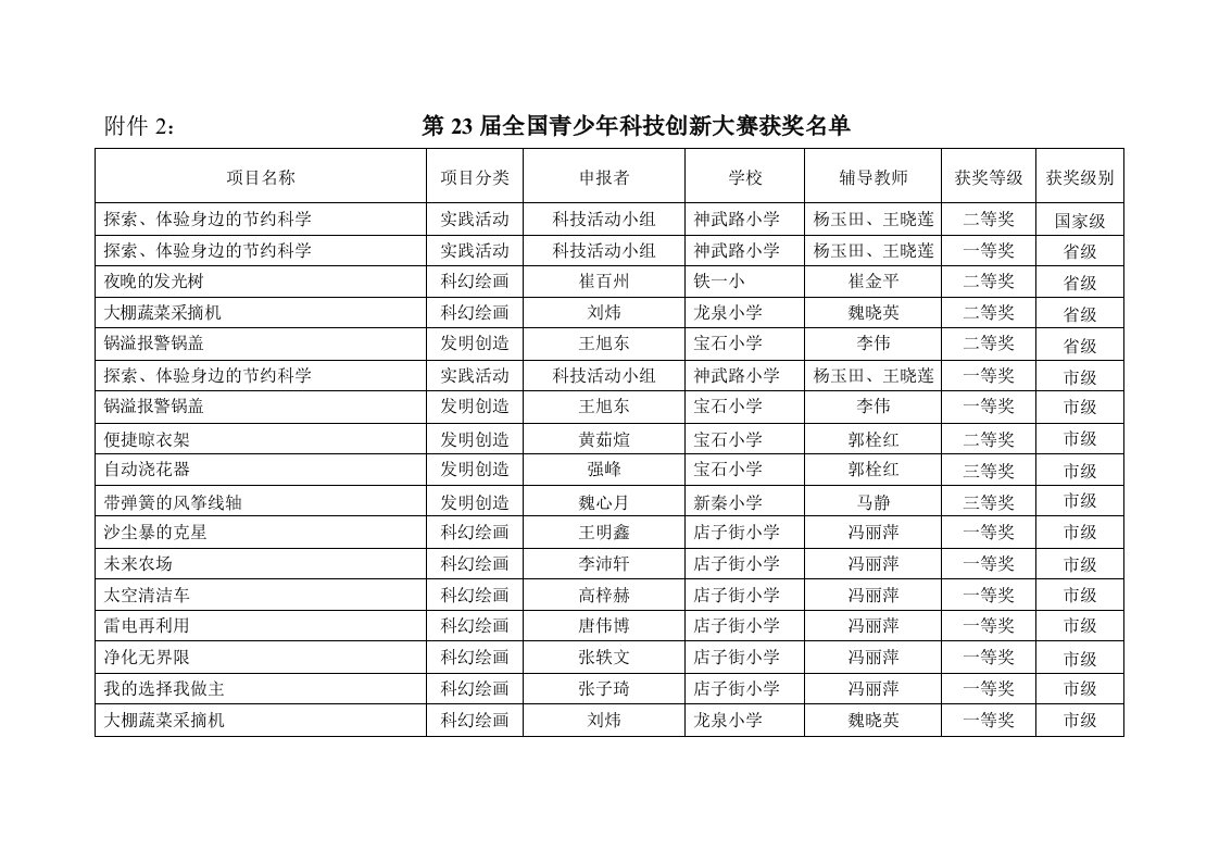 第23届全国青少年科技创新大赛获奖名单