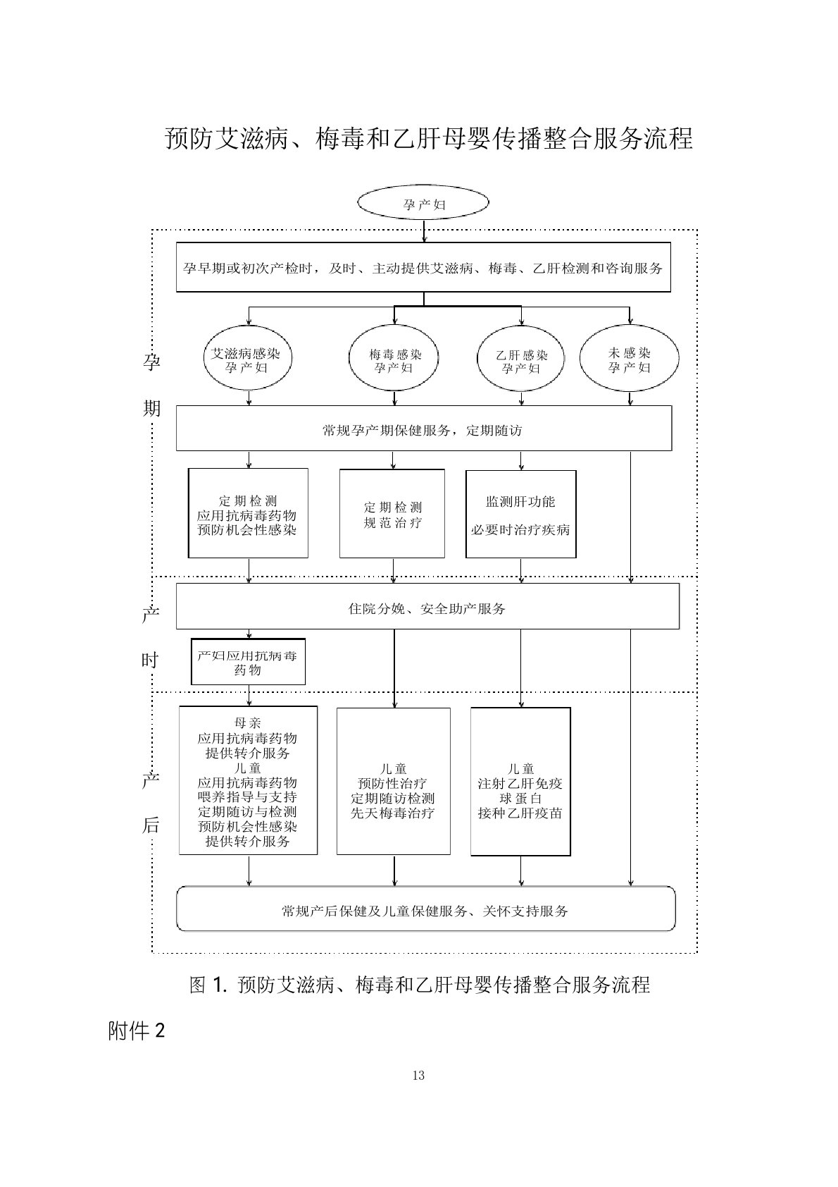 预防艾滋病、梅毒和乙肝母婴传播整合服务流程