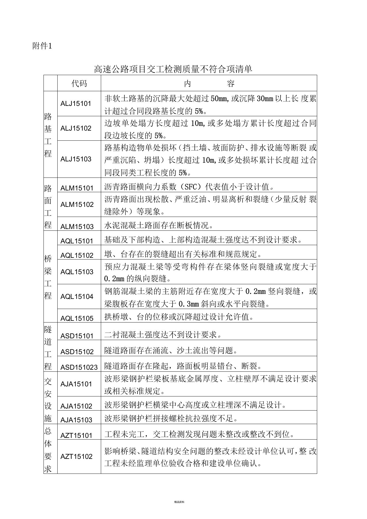 交工检测和竣工质量鉴定不符合项清单