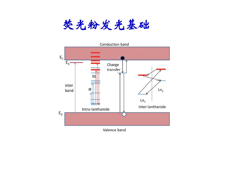 发光材料的物理基础课件