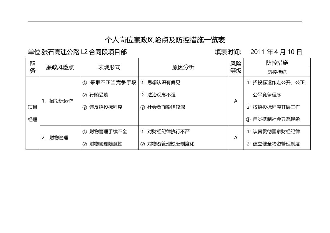 廉政风险点及防控措施一览表